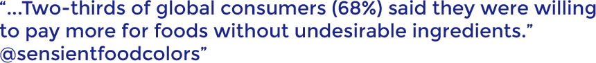 Two-thirds of global consumers (68%) said they were willing to pay more for foods without undesirable ingredients. @sensientfoodcolors