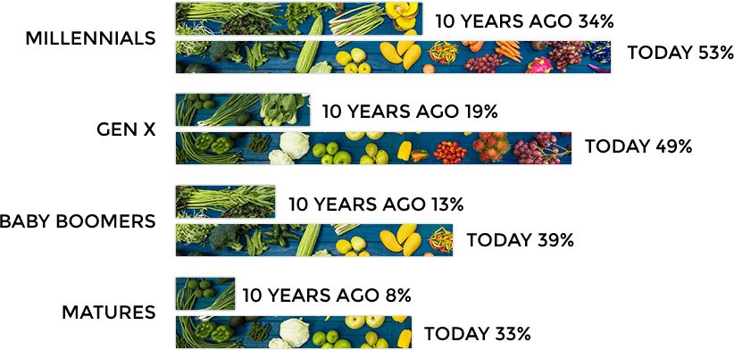 organic-bar-graph