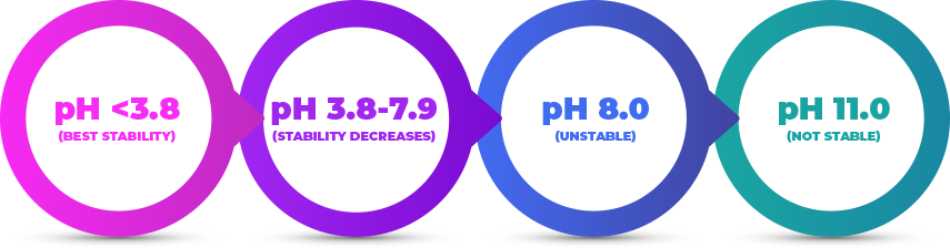 ph-circle-chart