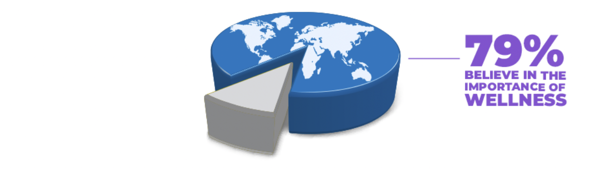 pie chart showing in the United States, 79% of respondents believe that wellness is important