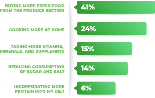 bar graph showing consumers are shopping more proactively and taking a nutrition-forward approach