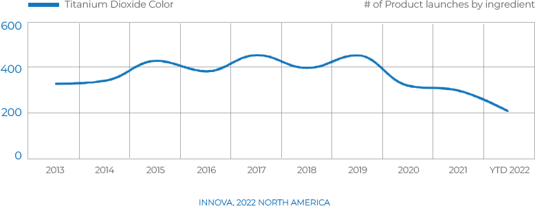 Titanium Dioxide Use graph