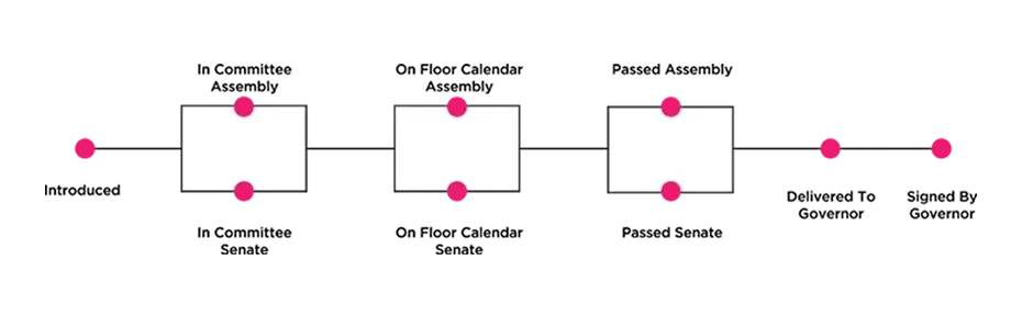 Dot Diagram Timeline Law being signed