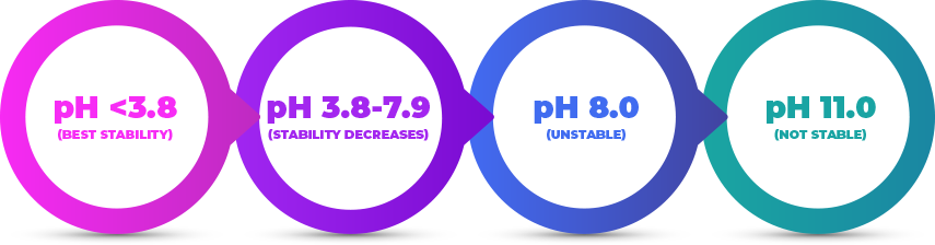 ph-circle-chart
